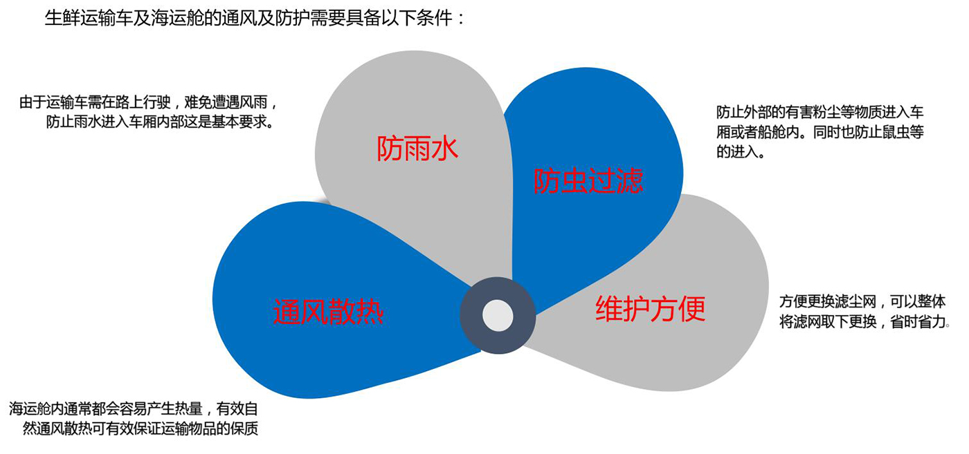 物流運輸防水通風散熱解決方案