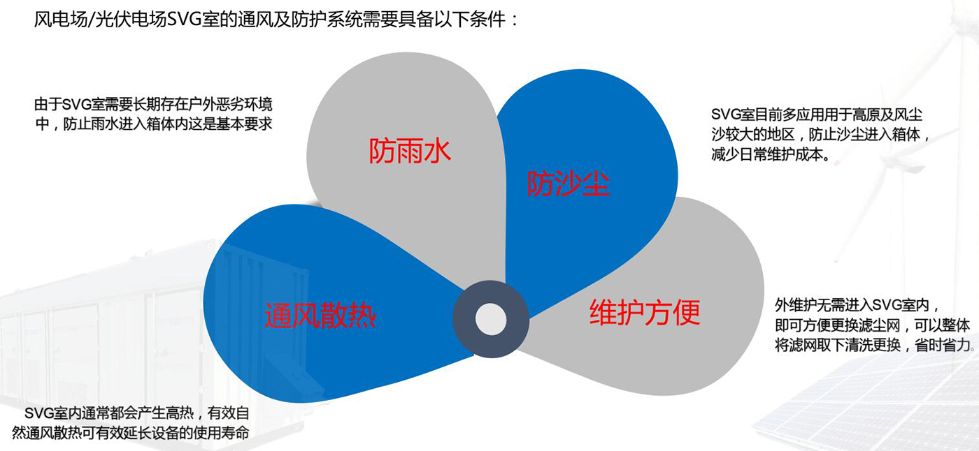 風能光伏SVG室防護改造解決方案